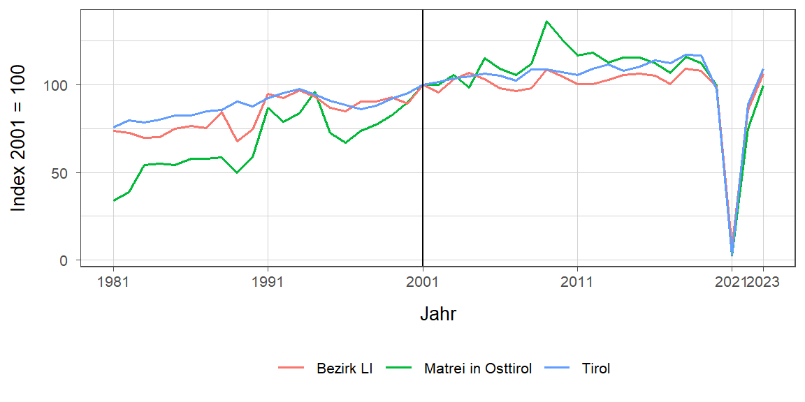 Liniendiagramm, beschreibt die zuvor beschriebenen Daten