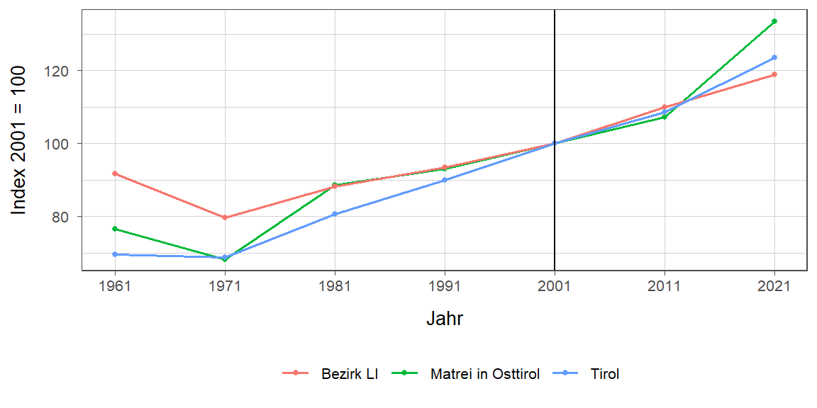 Liniendiagramm, beschreibt die zuvor beschriebenen Daten