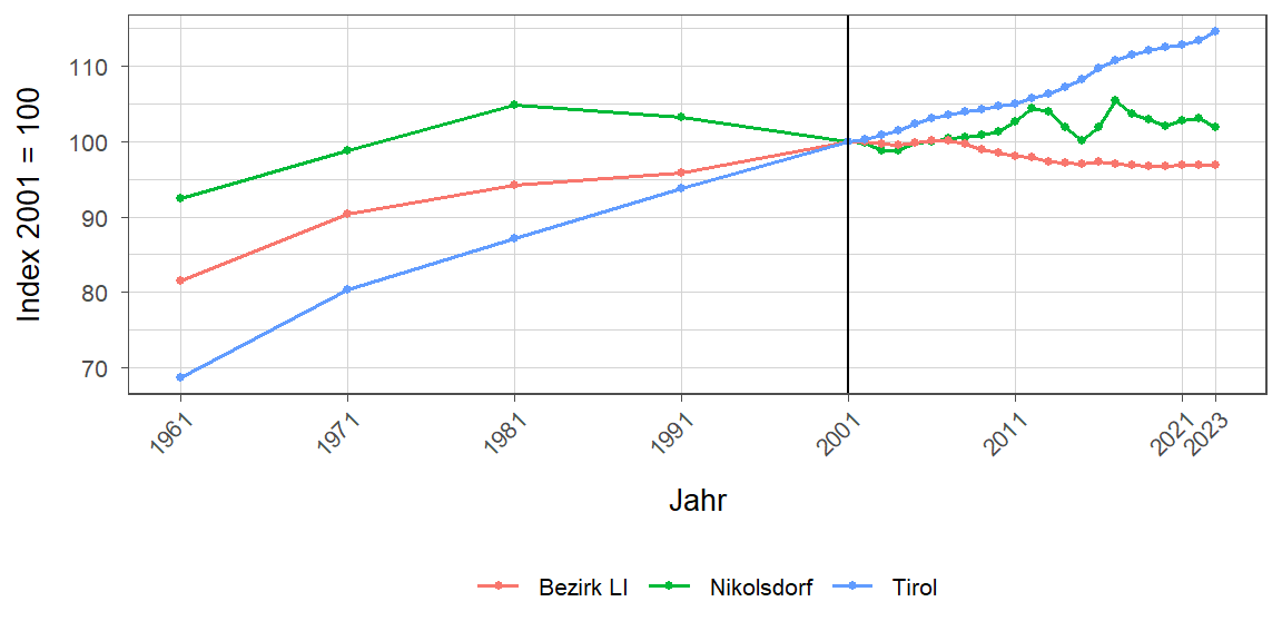 Liniendiagramm, beschreibt die zuvor beschriebenen Daten