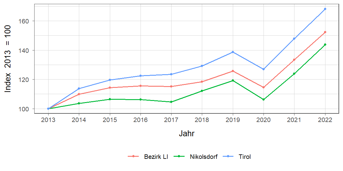 Liniendiagramm, beschreibt die zuvor beschriebenen Daten