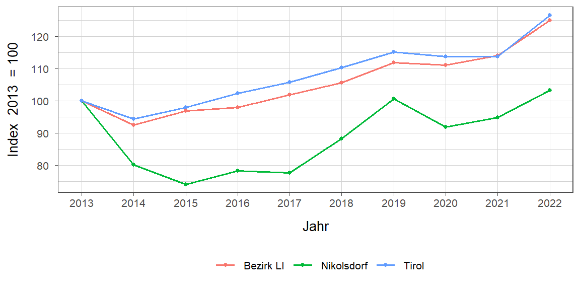 Liniendiagramm, beschreibt die zuvor beschriebenen Daten