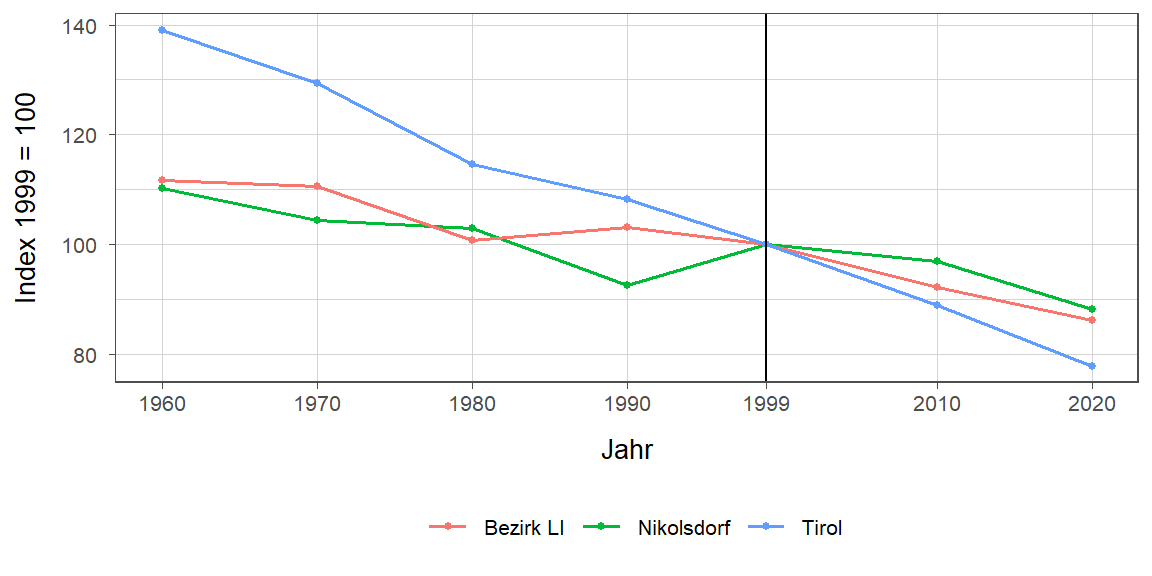 Liniendiagramm, beschreibt die zuvor beschriebenen Daten