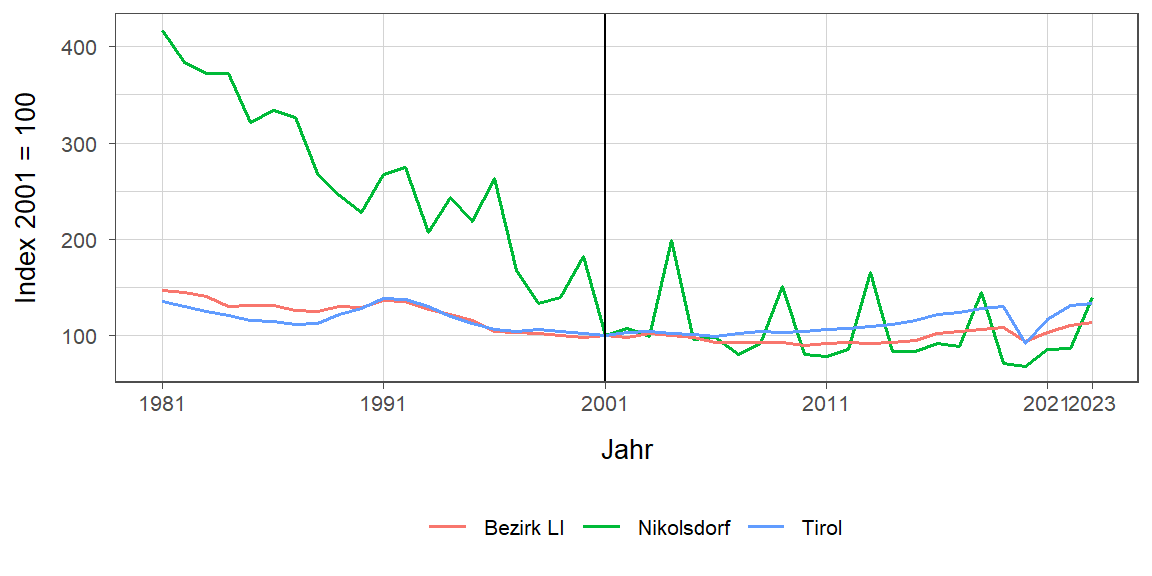 Liniendiagramm, beschreibt die zuvor beschriebenen Daten