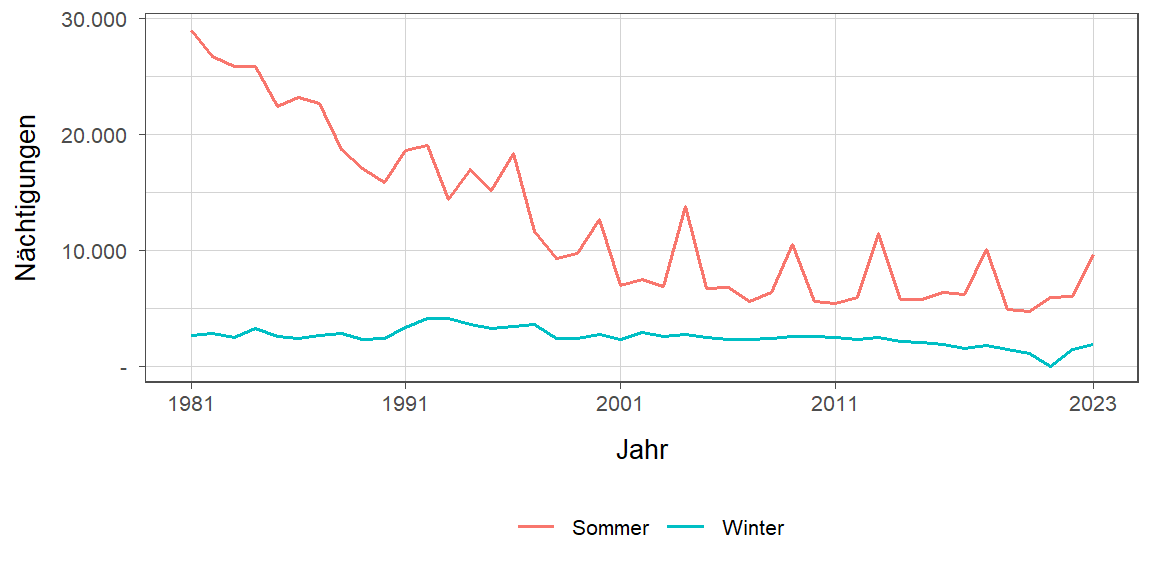 Liniendiagramm, zeigt den Vergleich Sommer- zu Winternächtigungen