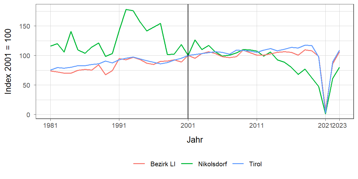 Liniendiagramm, beschreibt die zuvor beschriebenen Daten