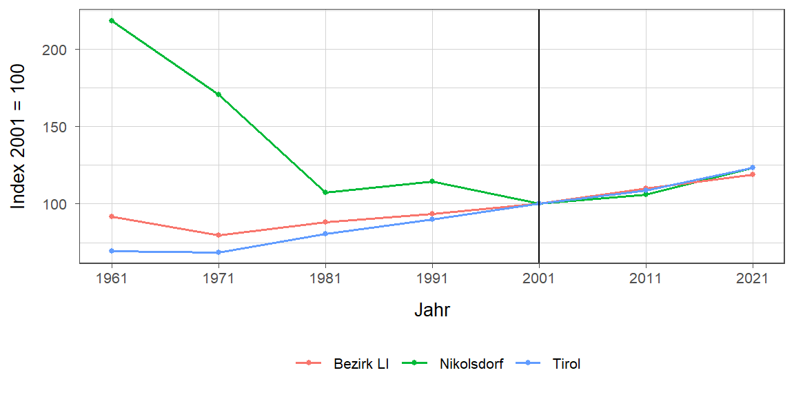 Liniendiagramm, beschreibt die zuvor beschriebenen Daten