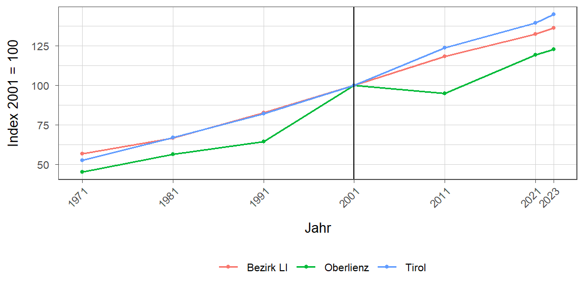 Liniendiagramm, beschreibt die zuvor beschriebenen Daten