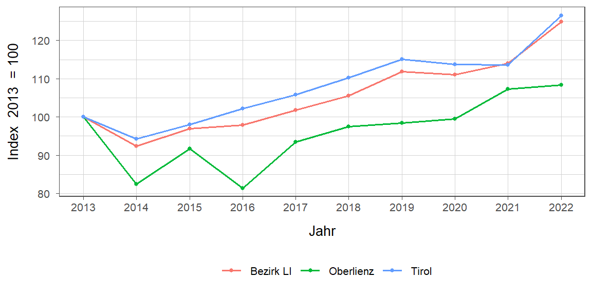 Liniendiagramm, beschreibt die zuvor beschriebenen Daten