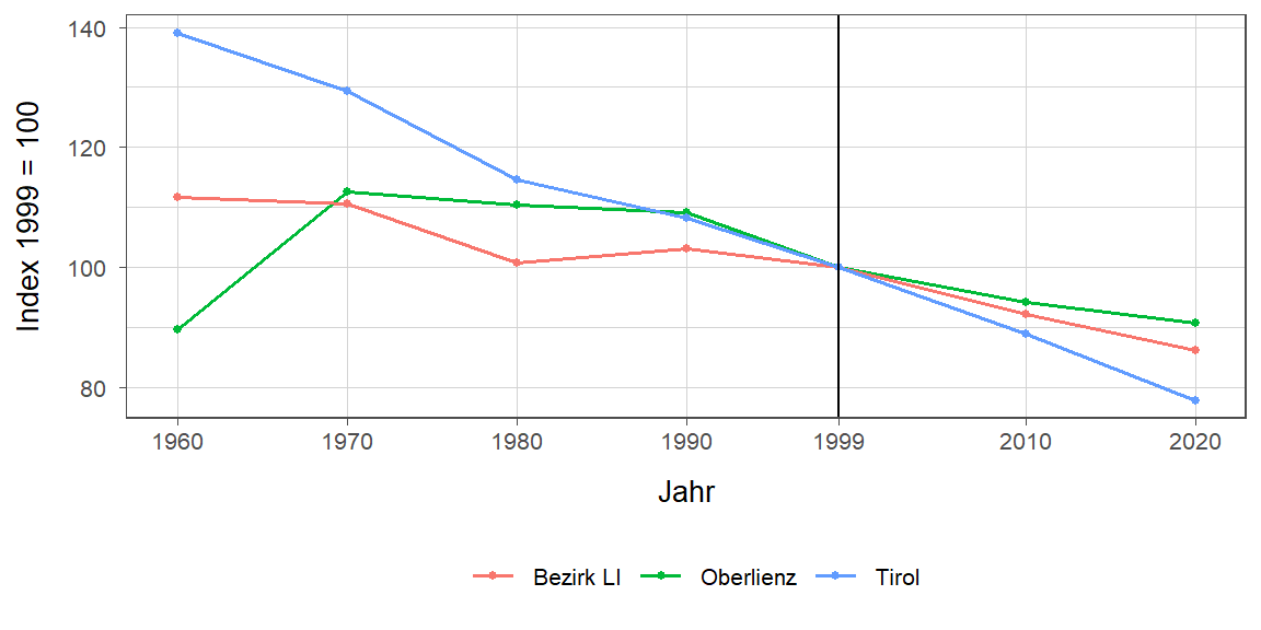 Liniendiagramm, beschreibt die zuvor beschriebenen Daten