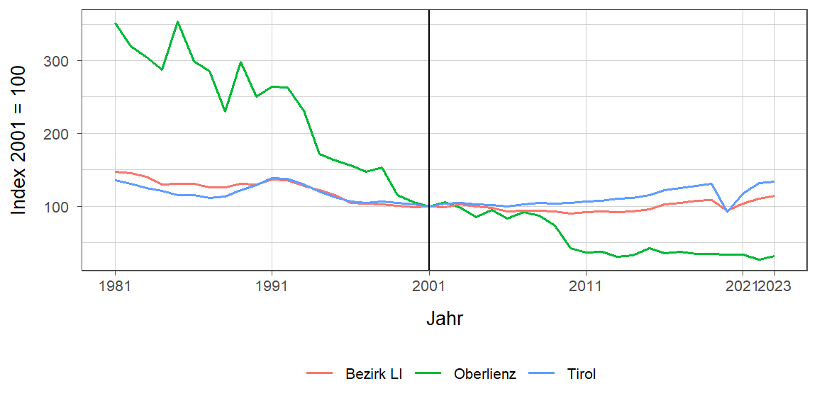 Liniendiagramm, beschreibt die zuvor beschriebenen Daten