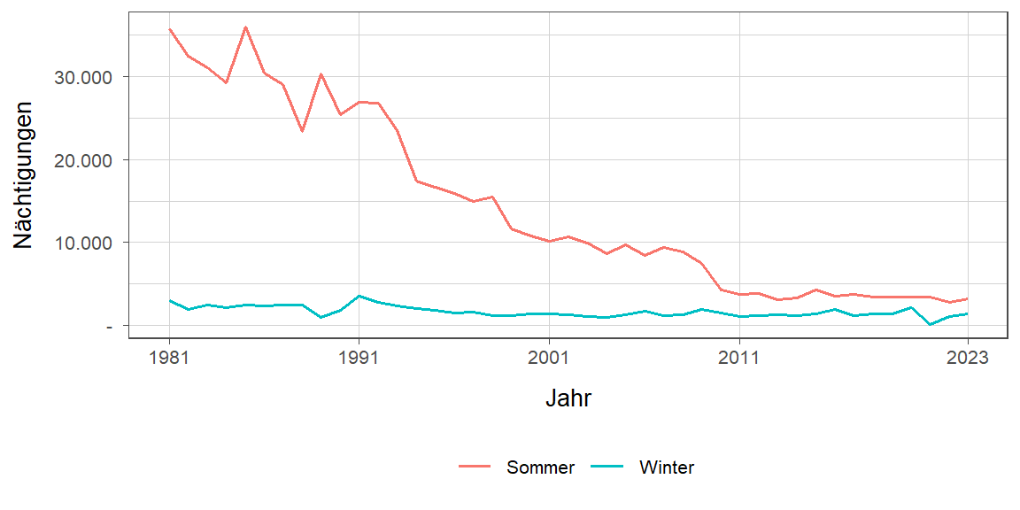 Liniendiagramm, zeigt den Vergleich Sommer- zu Winternächtigungen