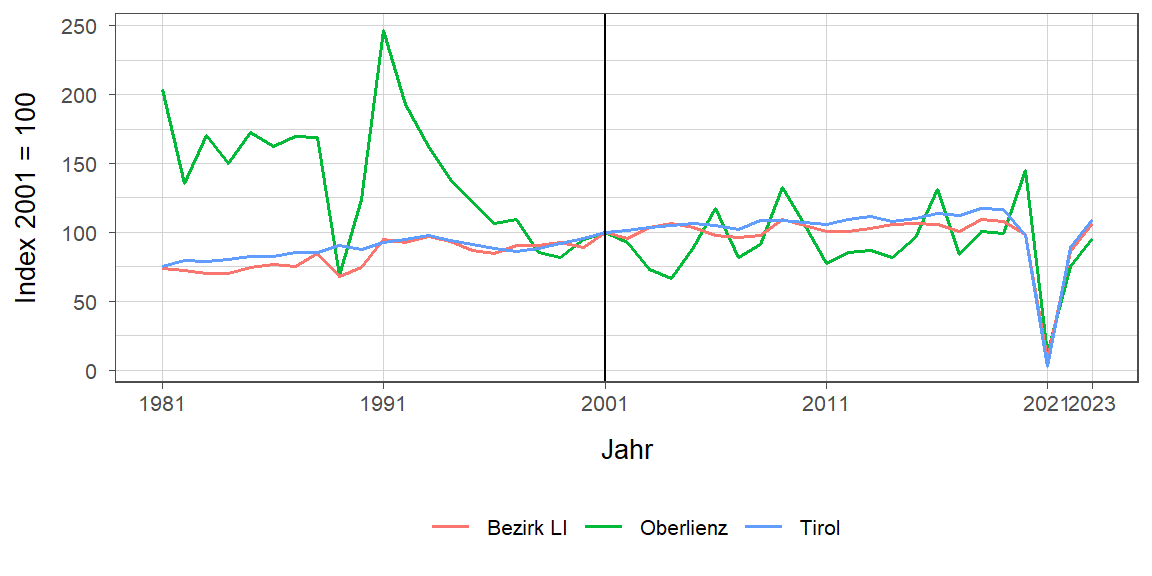 Liniendiagramm, beschreibt die zuvor beschriebenen Daten