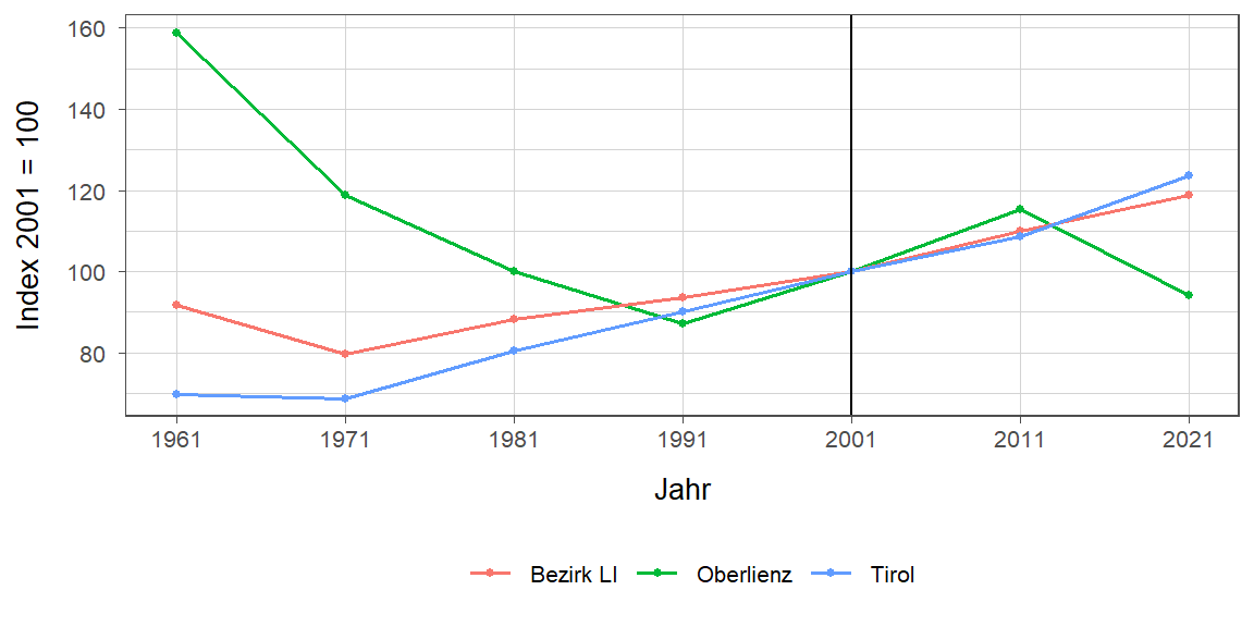 Liniendiagramm, beschreibt die zuvor beschriebenen Daten