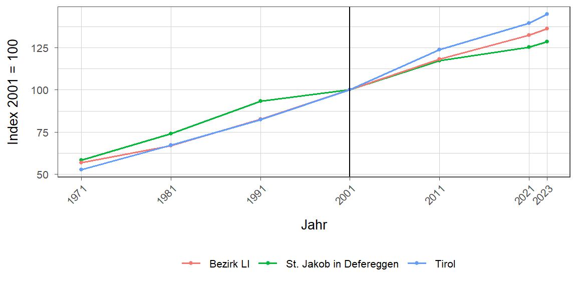 Liniendiagramm, beschreibt die zuvor beschriebenen Daten