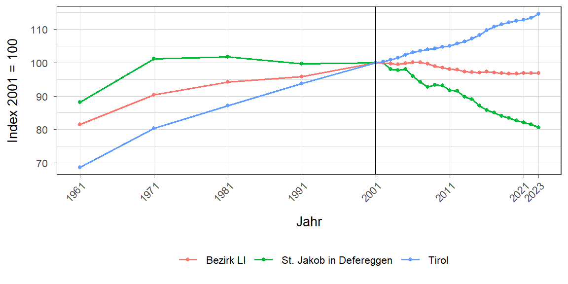 Liniendiagramm, beschreibt die zuvor beschriebenen Daten