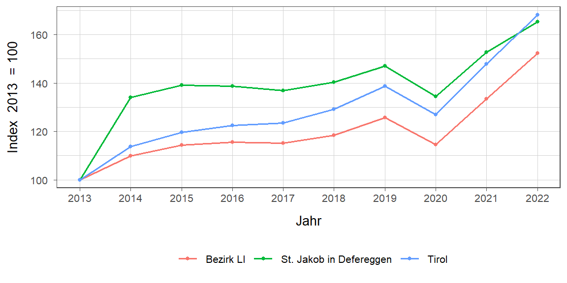 Liniendiagramm, beschreibt die zuvor beschriebenen Daten