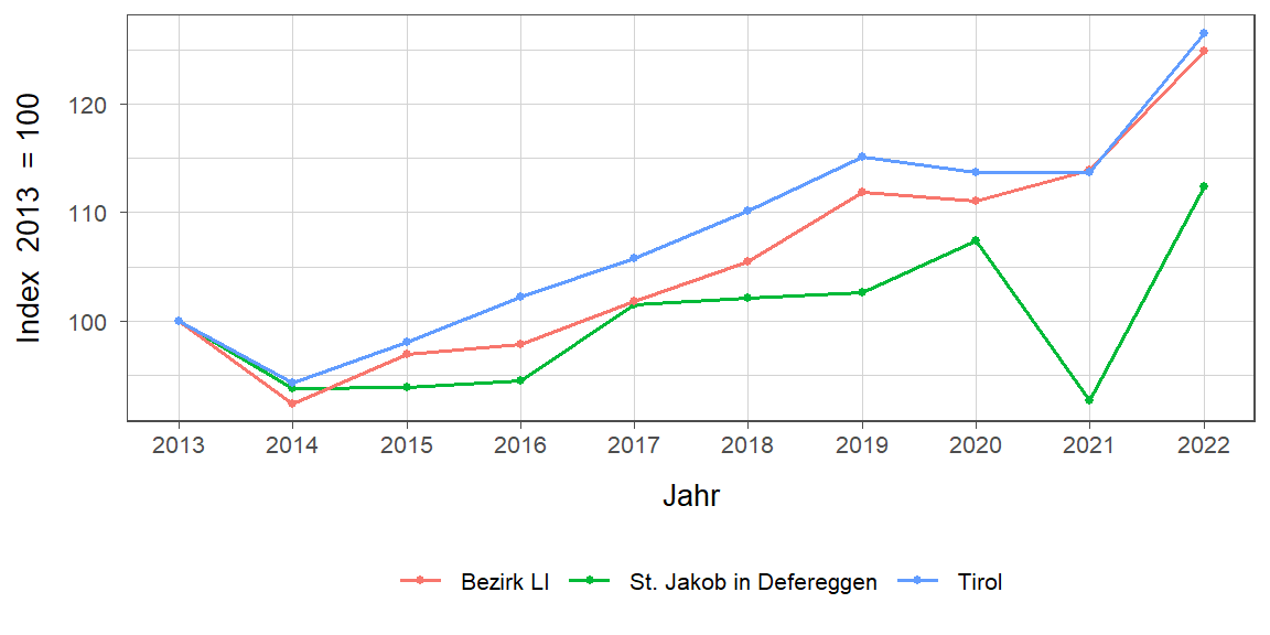 Liniendiagramm, beschreibt die zuvor beschriebenen Daten