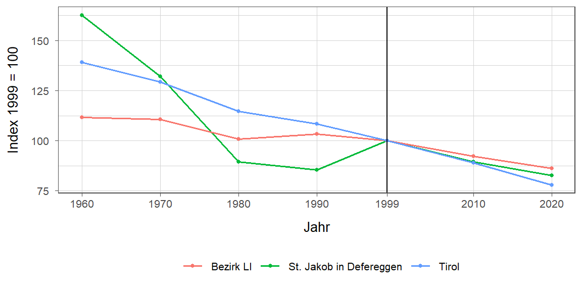 Liniendiagramm, beschreibt die zuvor beschriebenen Daten