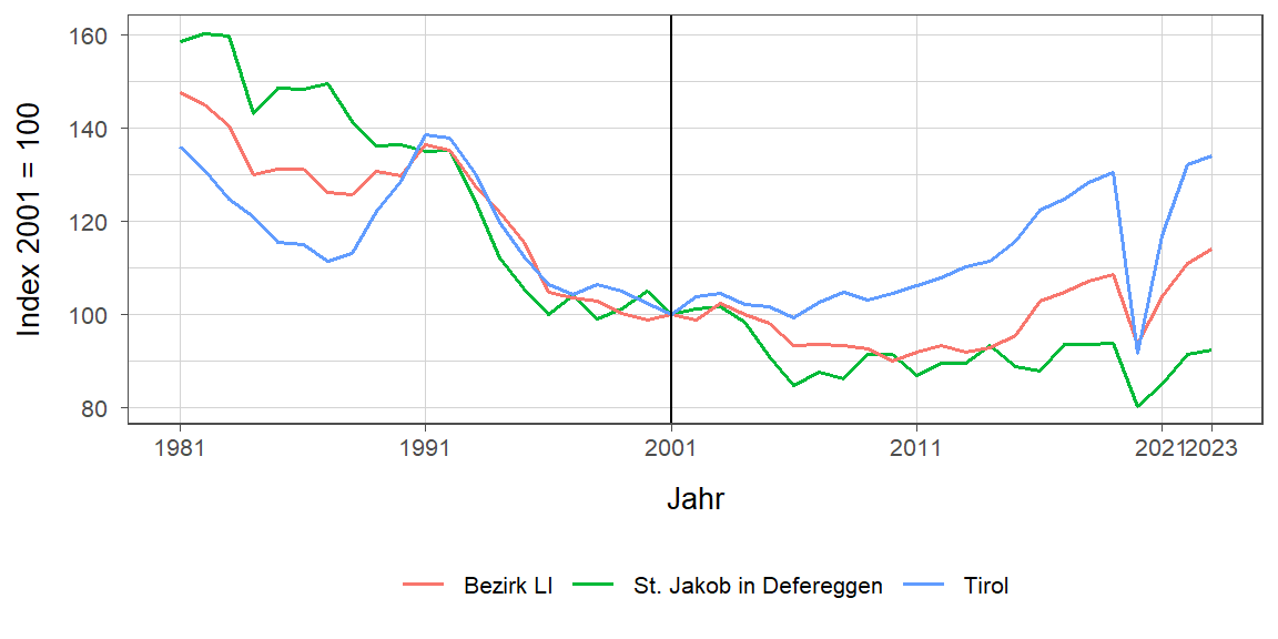 Liniendiagramm, beschreibt die zuvor beschriebenen Daten