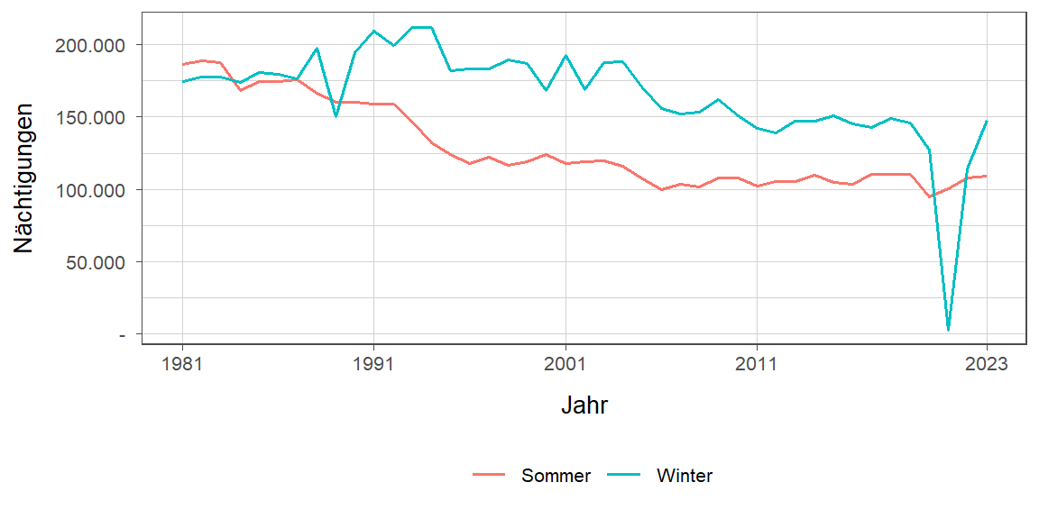 Liniendiagramm, zeigt den Vergleich Sommer- zu Winternächtigungen