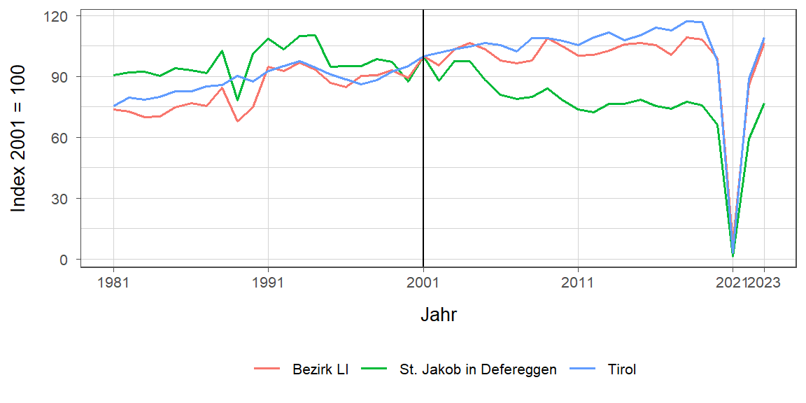 Liniendiagramm, beschreibt die zuvor beschriebenen Daten