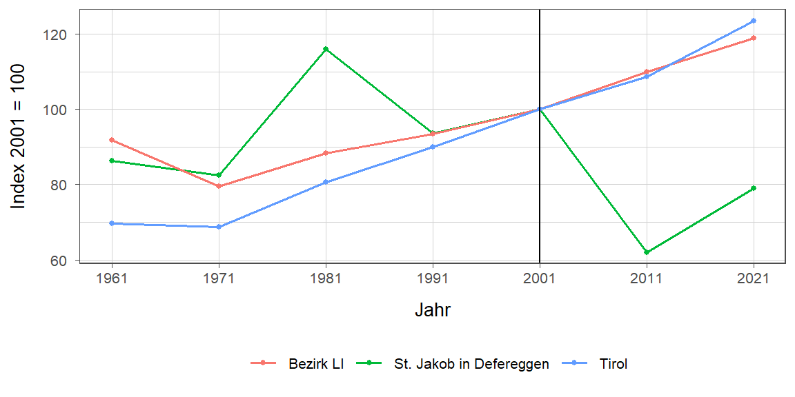 Liniendiagramm, beschreibt die zuvor beschriebenen Daten