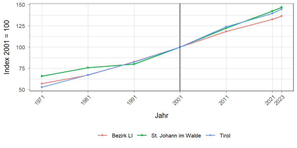 Liniendiagramm, beschreibt die zuvor beschriebenen Daten