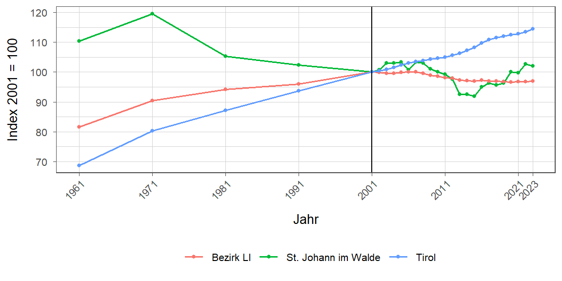 Liniendiagramm, beschreibt die zuvor beschriebenen Daten