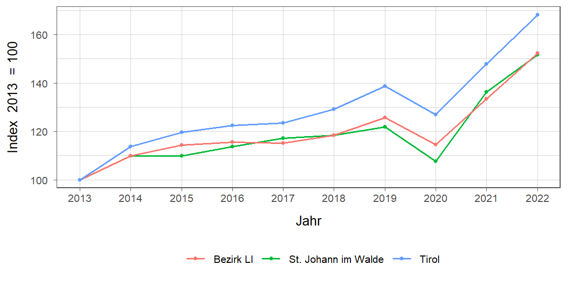 Liniendiagramm, beschreibt die zuvor beschriebenen Daten