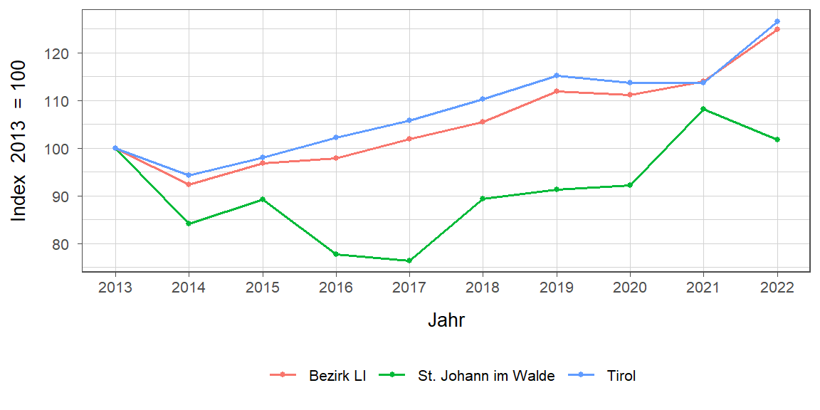 Liniendiagramm, beschreibt die zuvor beschriebenen Daten