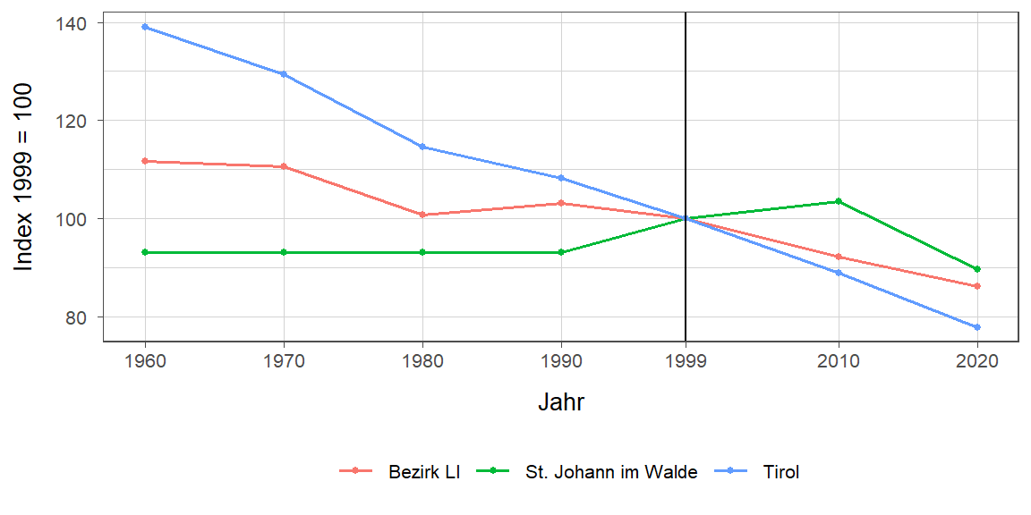 Liniendiagramm, beschreibt die zuvor beschriebenen Daten