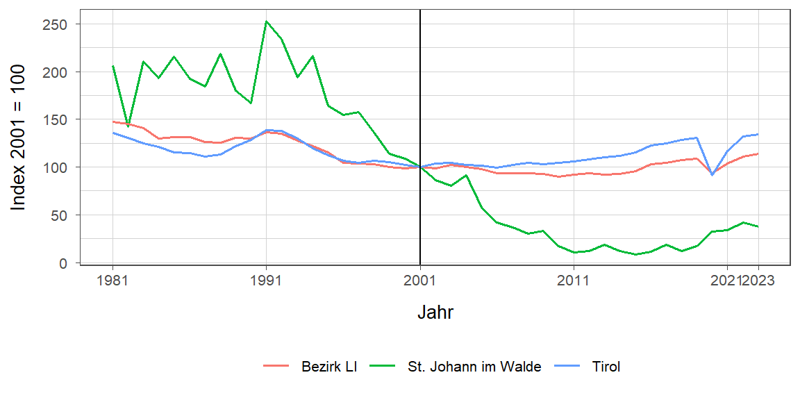 Liniendiagramm, beschreibt die zuvor beschriebenen Daten