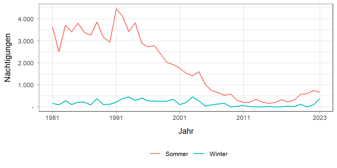 Liniendiagramm, zeigt den Vergleich Sommer- zu Winternächtigungen