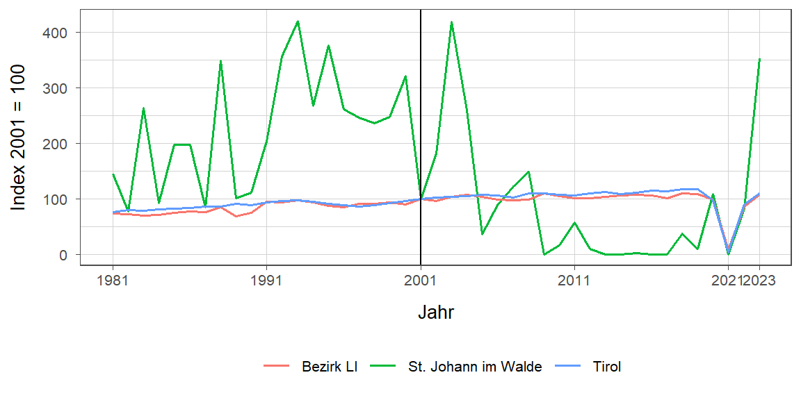 Liniendiagramm, beschreibt die zuvor beschriebenen Daten