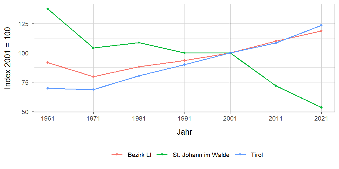 Liniendiagramm, beschreibt die zuvor beschriebenen Daten