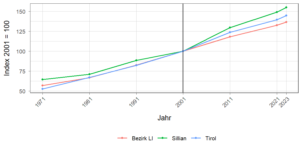 Liniendiagramm, beschreibt die zuvor beschriebenen Daten