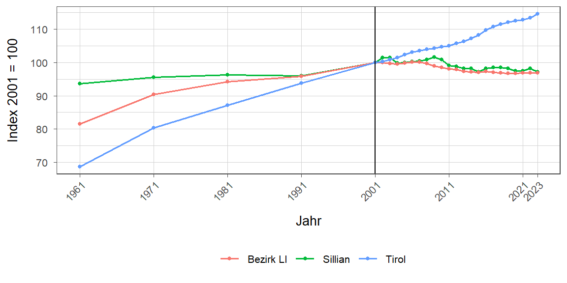 Liniendiagramm, beschreibt die zuvor beschriebenen Daten