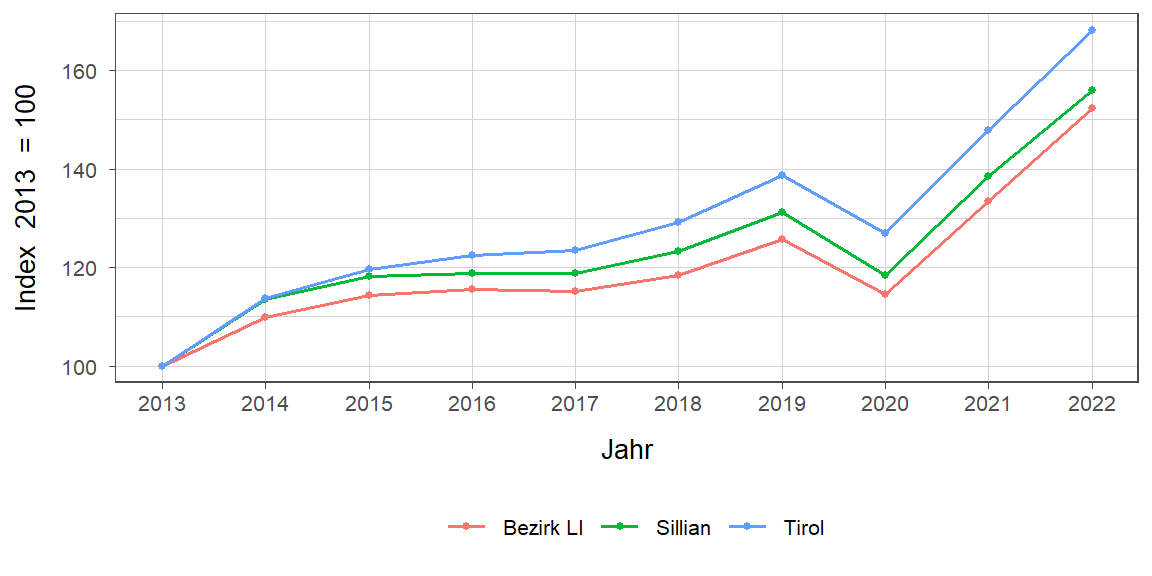 Liniendiagramm, beschreibt die zuvor beschriebenen Daten