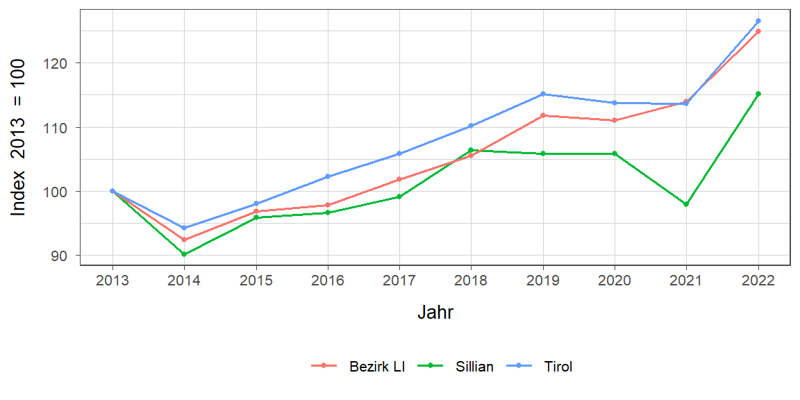 Liniendiagramm, beschreibt die zuvor beschriebenen Daten