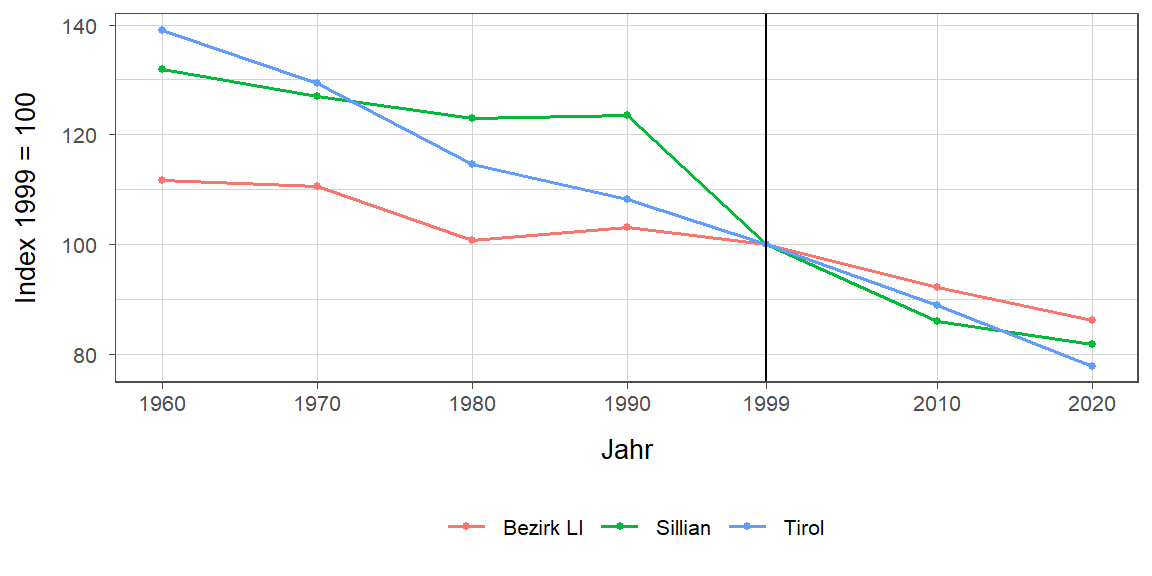 Liniendiagramm, beschreibt die zuvor beschriebenen Daten