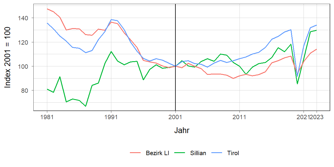 Liniendiagramm, beschreibt die zuvor beschriebenen Daten