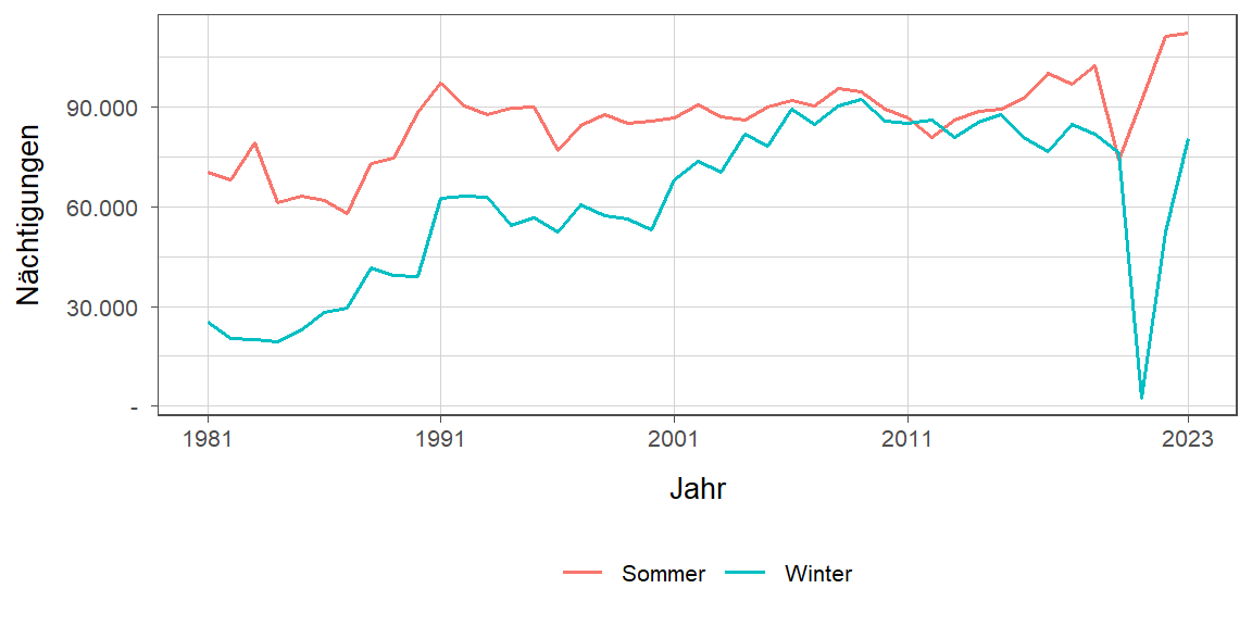 Liniendiagramm, zeigt den Vergleich Sommer- zu Winternächtigungen