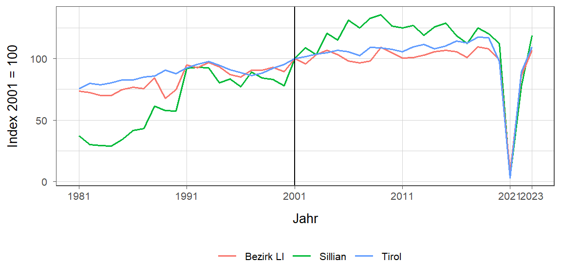 Liniendiagramm, beschreibt die zuvor beschriebenen Daten