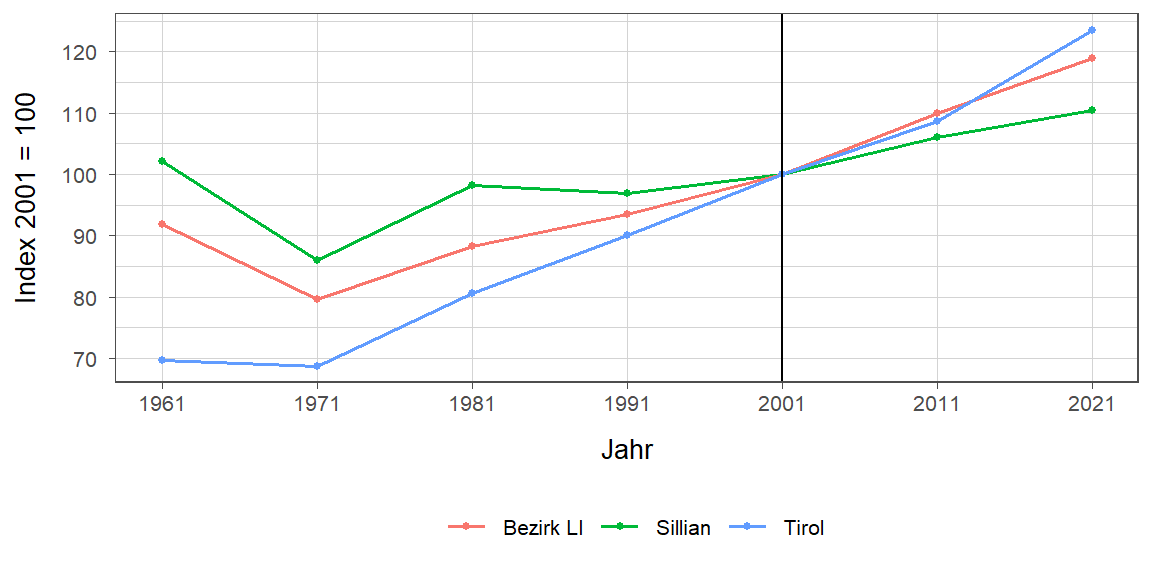 Liniendiagramm, beschreibt die zuvor beschriebenen Daten