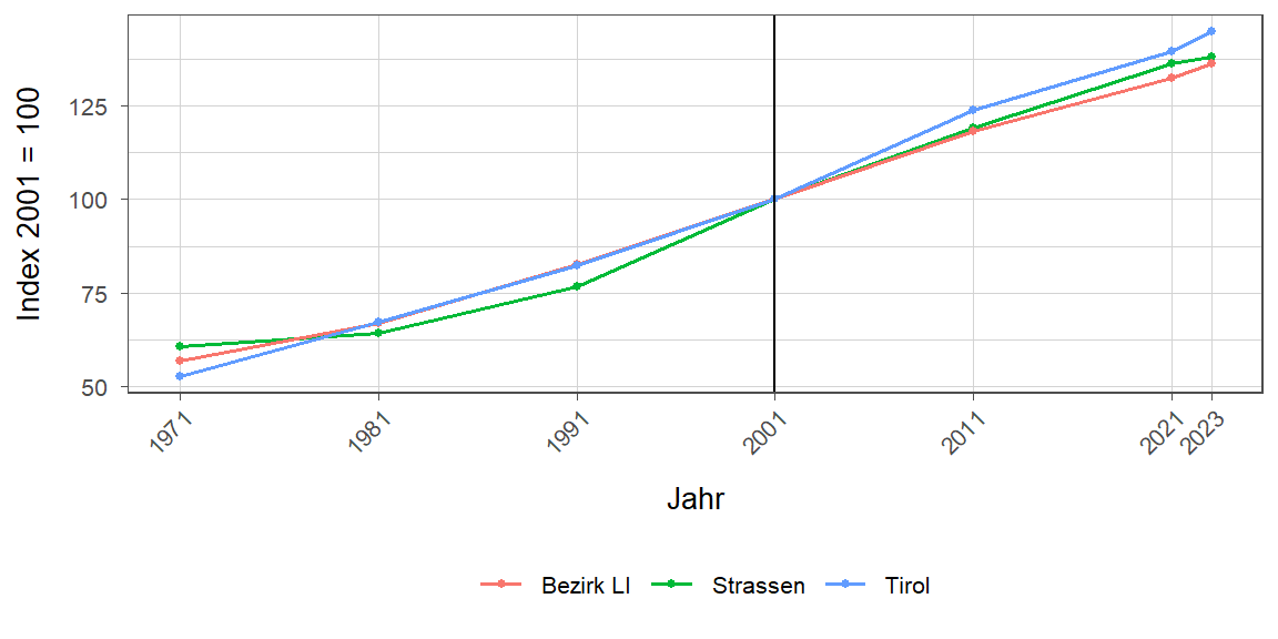 Liniendiagramm, beschreibt die zuvor beschriebenen Daten