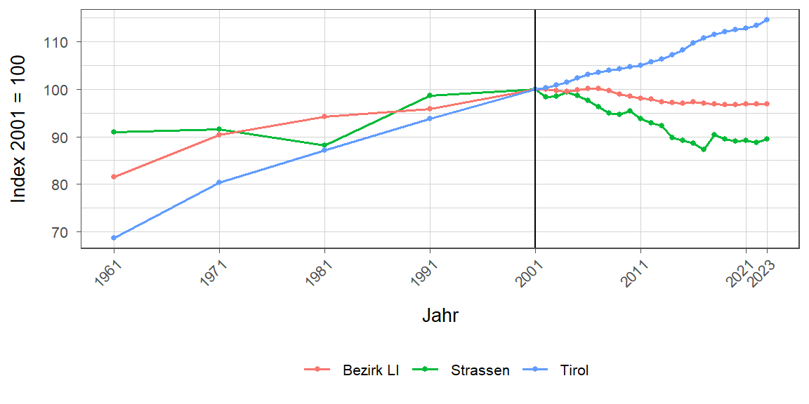 Liniendiagramm, beschreibt die zuvor beschriebenen Daten