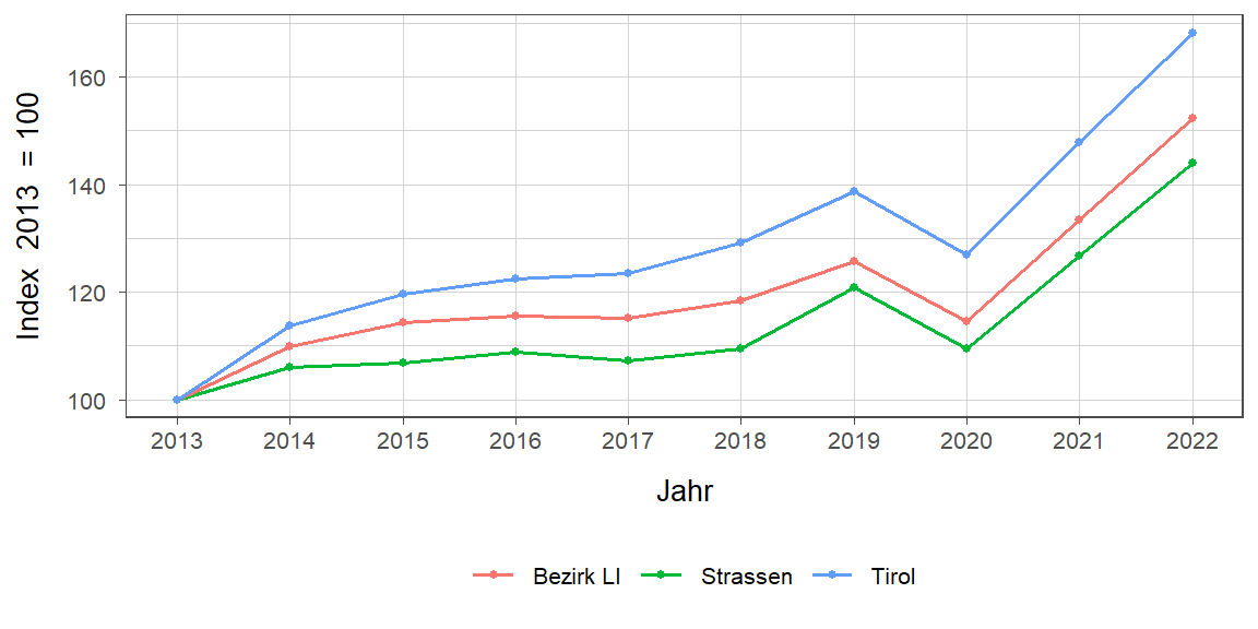 Liniendiagramm, beschreibt die zuvor beschriebenen Daten