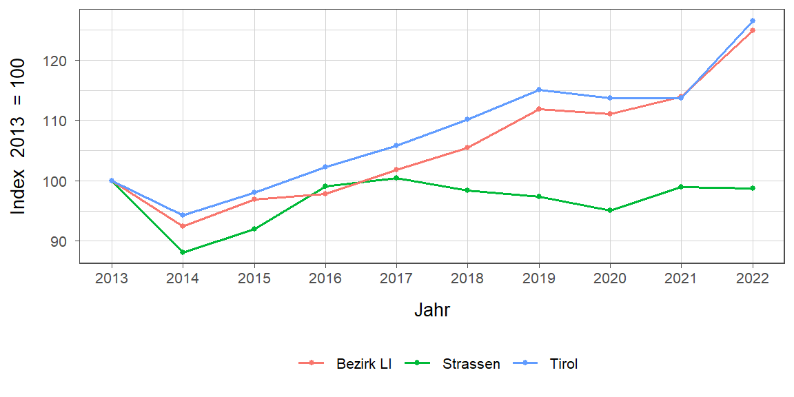 Liniendiagramm, beschreibt die zuvor beschriebenen Daten