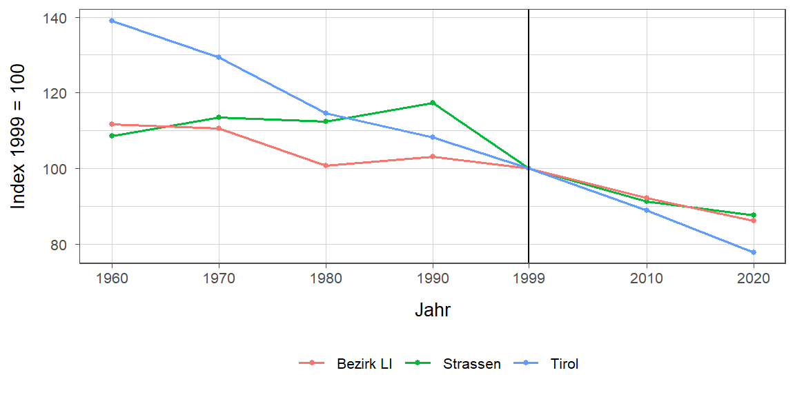 Liniendiagramm, beschreibt die zuvor beschriebenen Daten