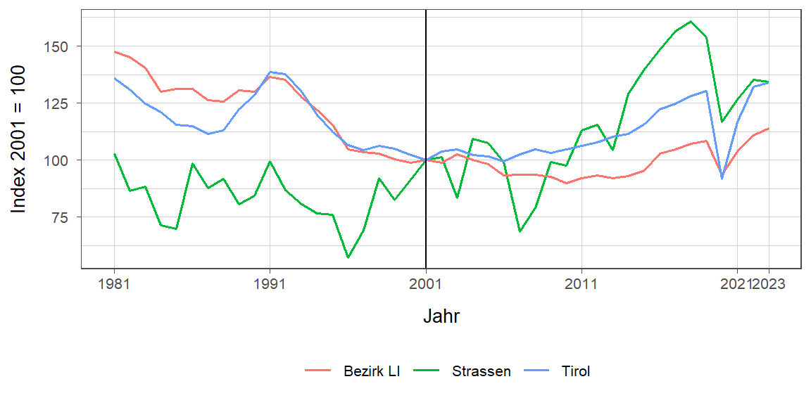 Liniendiagramm, beschreibt die zuvor beschriebenen Daten